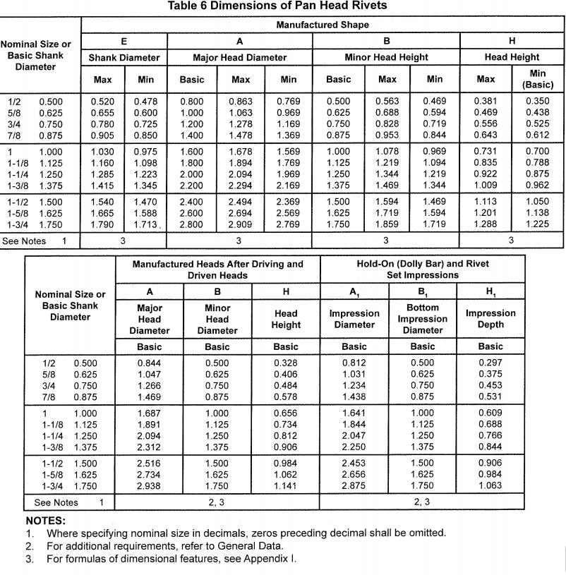 ASME B18.1.2 1972 (R2016)-- Pan Head Rivets-IFI-China Fastener Info