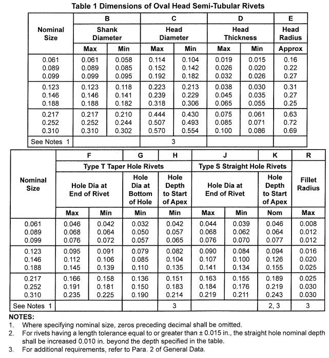 ASME B18.7 2007 (R2017)-- Oval Head Semi-Tubular Rivets-IFI-China ...