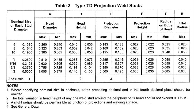 IFI-148-2002 (R2013)-- Type TD Projection Weld Studs-IFI-China Fastener ...