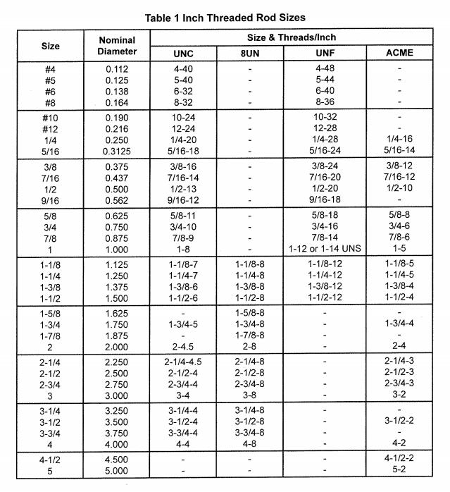 ASME B18.31.3-2014-- Inch Threaded Rod-IFI-China Fastener Info